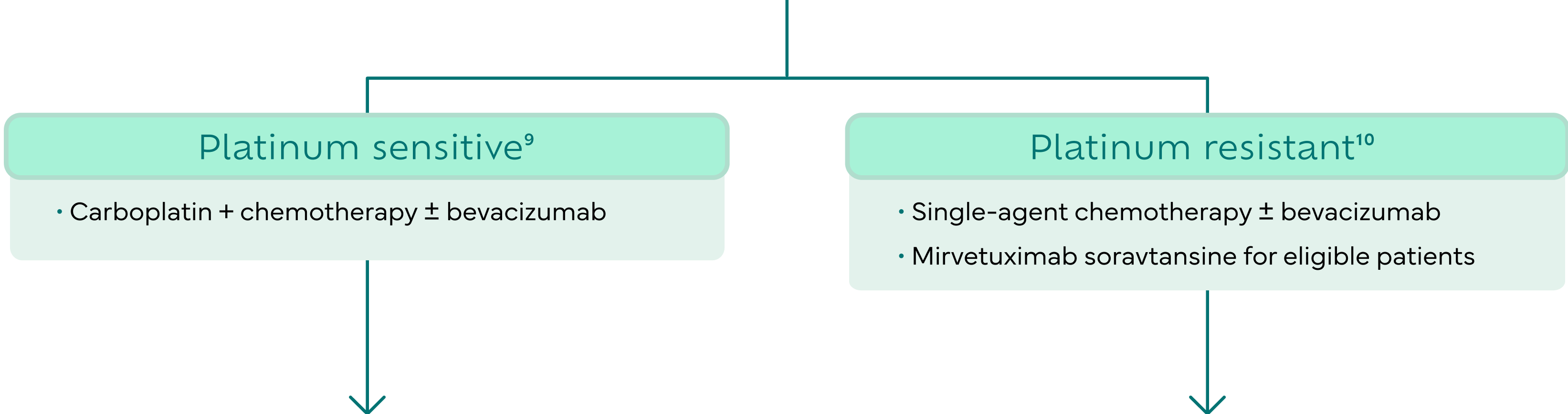 Platinum sensitive/platinum resistant