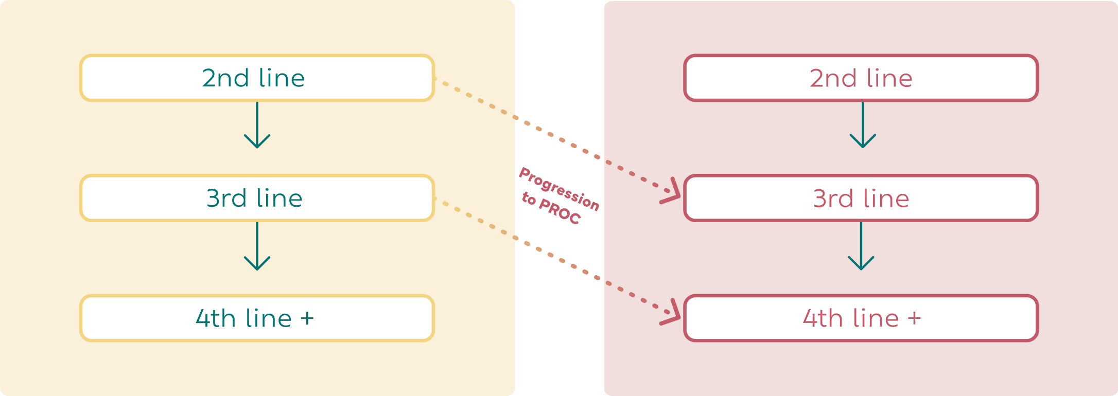 Progression to PROC